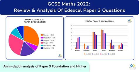 GCSE Maths Paper 3 2022: Summary Of Topics And Questions