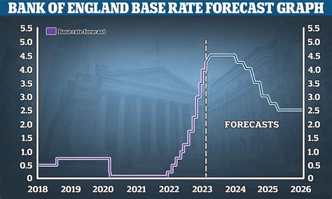 Interest Rates Uk Graph 2023