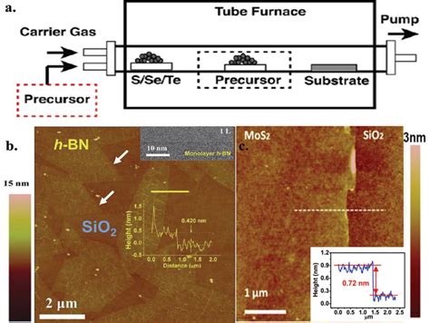 Synthesis Strategies about 2D Materials | IntechOpen