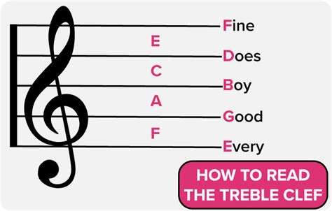 Treble Clef Notes On Staff