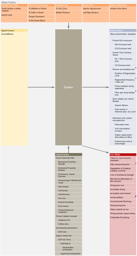 P-Diagram