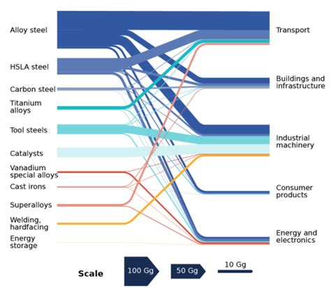 Historical vanadium uses in the United States | Ames Laboratory