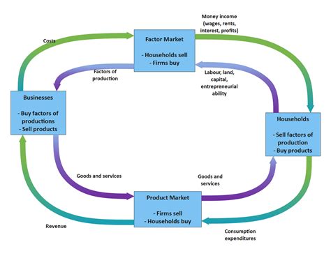 Circular Flow Diagram Examples