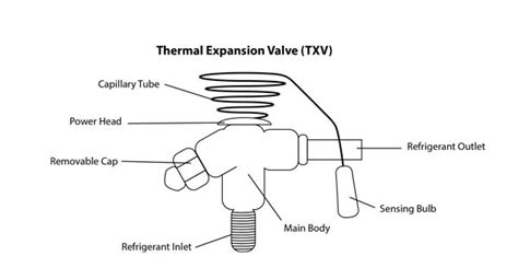 The Thermal Expansion Valve (TXV) Explained | United CoolAir