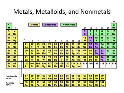 What Are The Metals Nonmetals And Metalloids In Periodic Table | Images ...