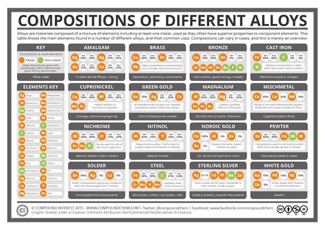 Alloys Chemistry