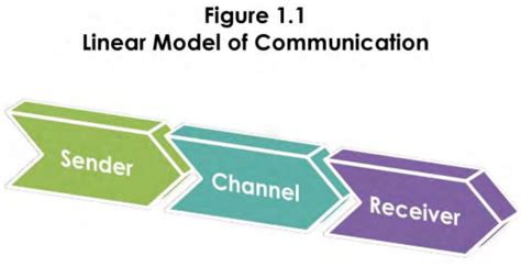 Introduction to Public Speaking: Models of Communication | Public ...