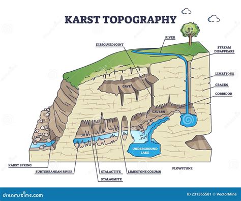 Karst Topography and Geological Underground Cave Formation Outline ...