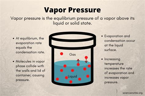 Vapor Pressure - Definition and How to Calculate It