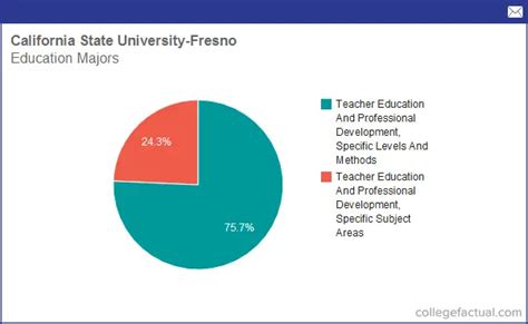 Info on Education at California State University - Fresno: Grad ...