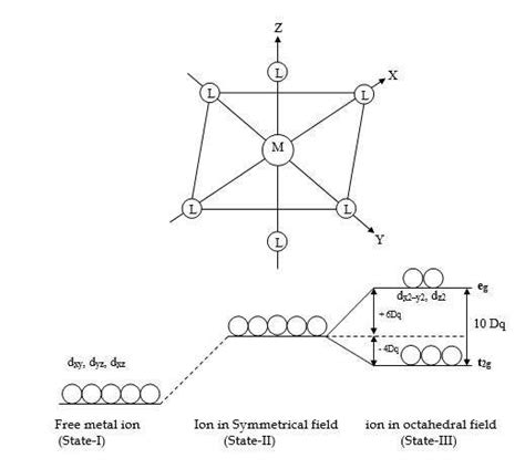 Crystal Field Theory | CFT | Crystal Field Splitting in Octahedral ...