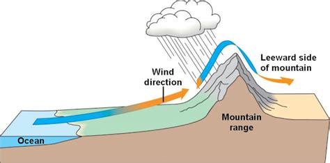 Expedition Earth: Windward and leeward side of a mountain