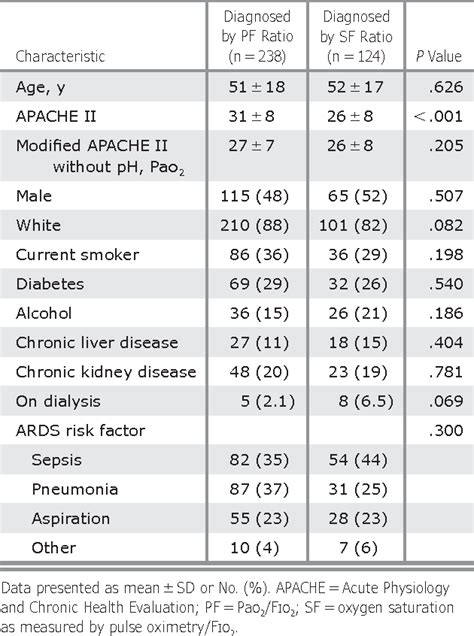 Table 1 from Clinical Characteristics and Outcomes Are Similar in ARDS ...