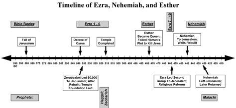 Ezra And Nehemiah Timeline