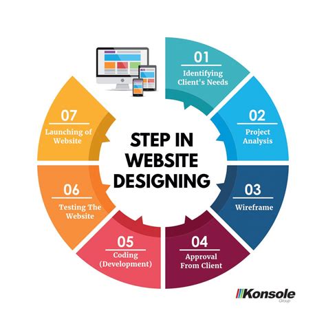 Steps To Design A Website Using Html - Riset