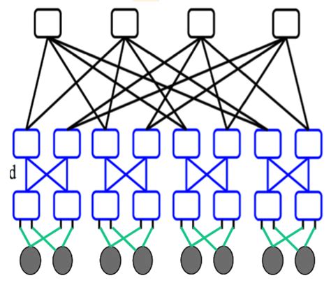 Software Defined Network in Data Center I - Fat-tree topology | cabeggar