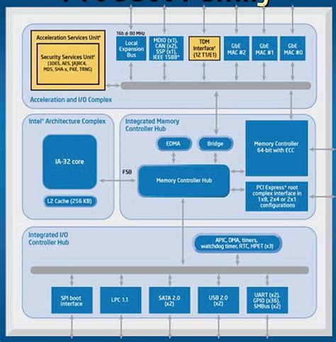 x86 Architecture Hits SoC : Intel Extends x86 Architecture into SoC ...