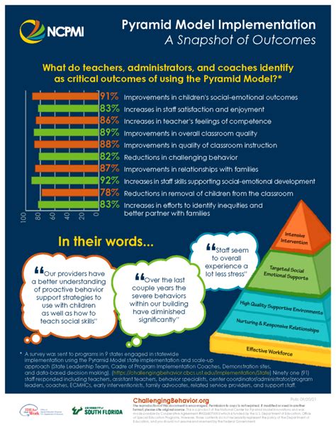 Pyramid Model Implementation: A Snapshot of Outcomes - National Center ...