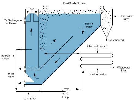 Dissolved Air Flotation - Kemco Systems