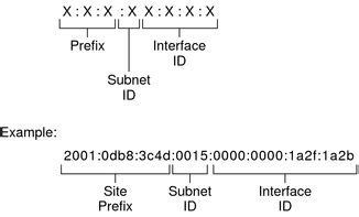 IPv6 Addressing Overview - System Administration Guide: IP Services