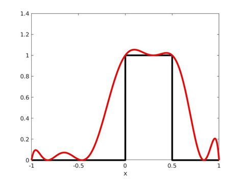 1 -Illustration of the Gibbs phenomenon. | Download Scientific Diagram