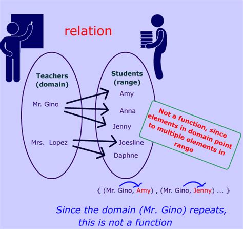 Definition of a Relation and a Function - A Plus Topper