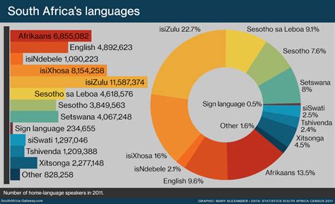 The 11 languages of South Africa - South Africa Gateway