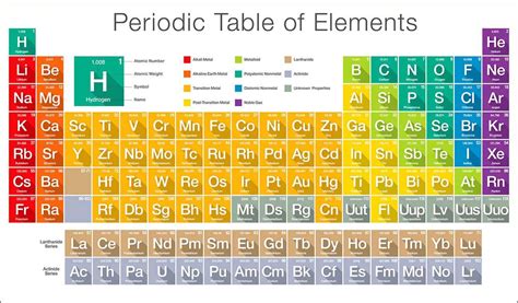 GCSE Chemistry: Understanding the Trends of the Periodic Table ...