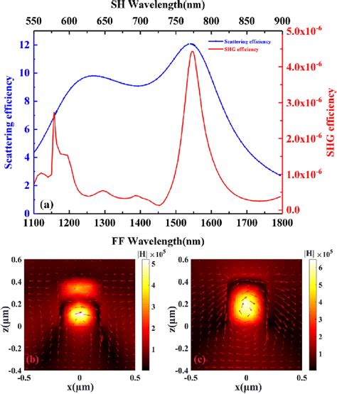 (a) Linear and second-order nonlinear optical response from an ...