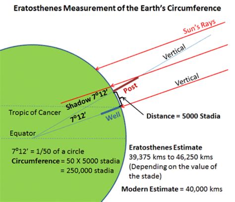 History of Cartography timeline | Timetoast timelines