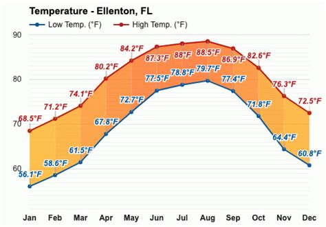 Yearly & Monthly weather - Ellenton, FL