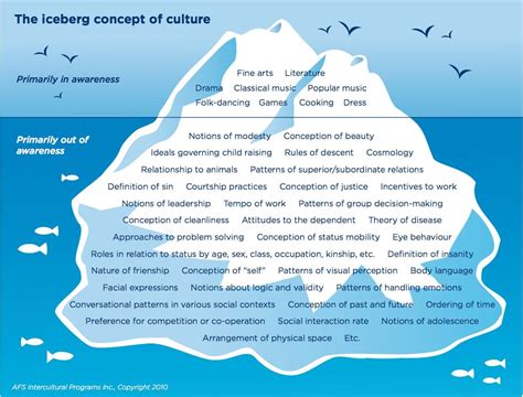 Crashing into the Cultural Iceberg - LTC Language Solutions