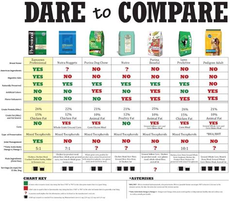 Compare Dog Foods Chart