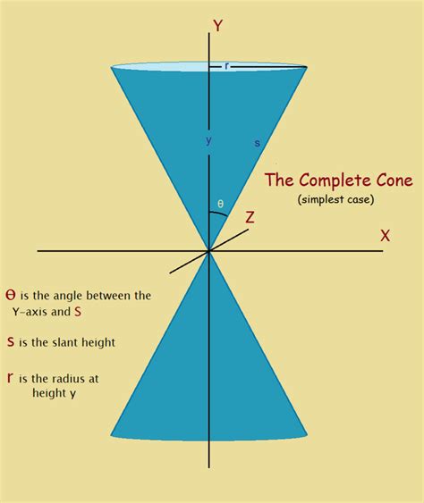 Equation for a Cone: The Mathematical Equation of Simplest Design