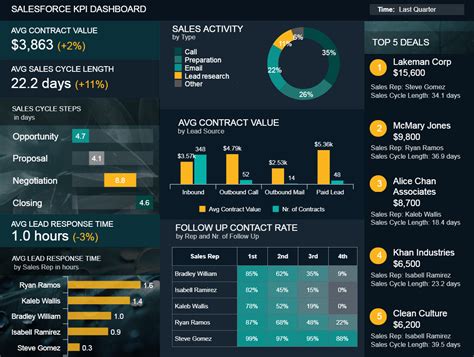 Learn 25 Dashboard Design Principles & BI Best Practices | Kpi ...