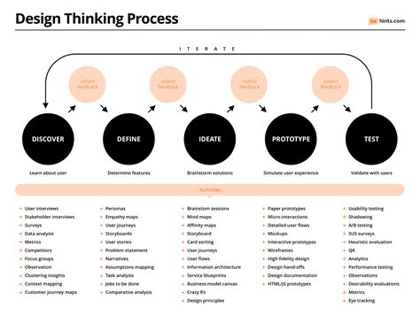 Design Thinking Process Diagram – UX Hints | Design thinking process ...