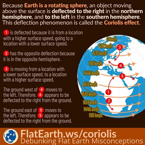 Coriolis Effect – FlatEarth.ws