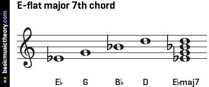 basicmusictheory.com: E-flat major 7th chord