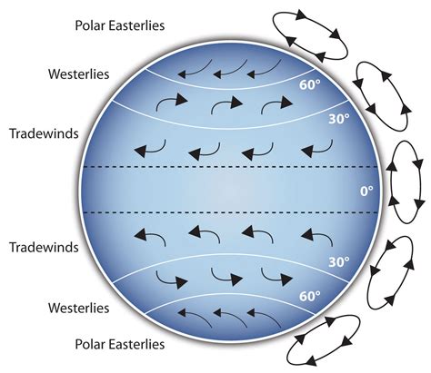 Diagram Of The Coriolis Effect