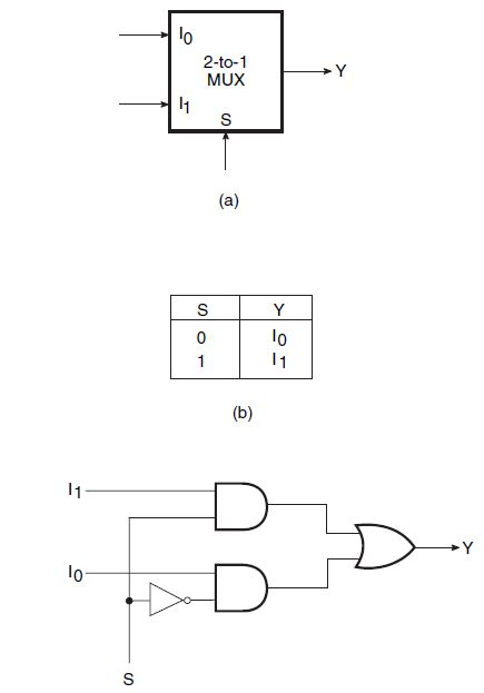 The schematic diagram, boolean equation and the truth table of a 2:1 ...