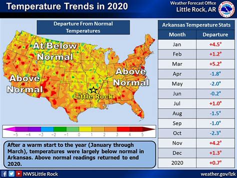 NWS Little Rock, AR - NWS Little Rock, AR - Arkansas Yearly Climate ...