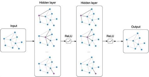 Graph Neural Networks - An overview | AI Summer