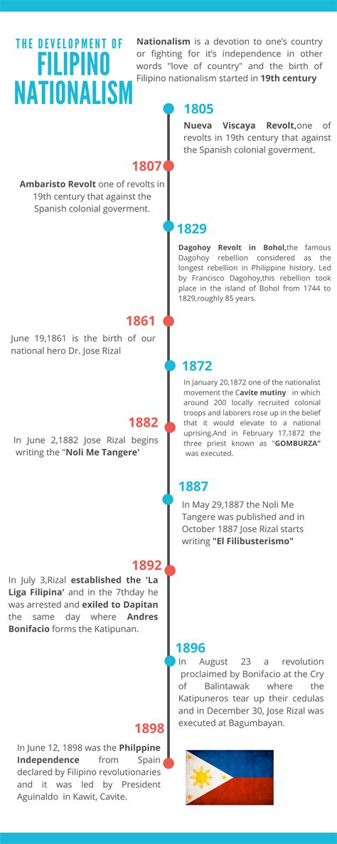 Philippine Revolution Timeline