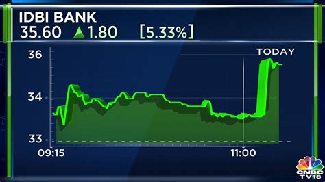 Idbi Bank Share Price Target 2021 / Idbi Stock Price And Chart Nse Idbi ...