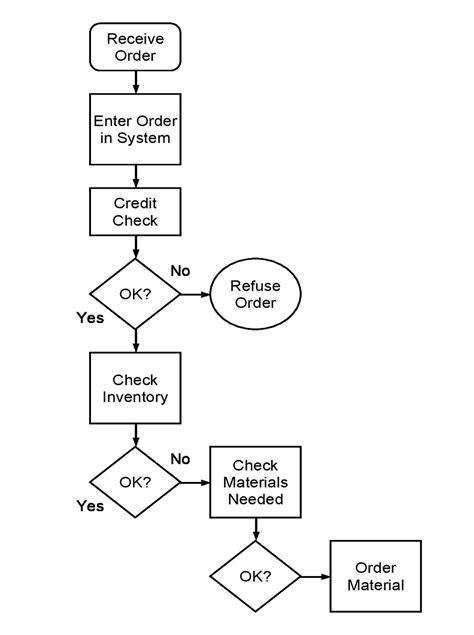 Printable Flow Chart Template