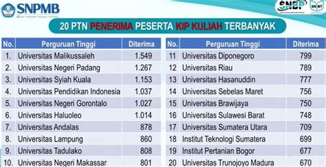 20 PTN Penerima Peserta KIP Kuliah Terbanyak di SNBP 2023, Begini Cara ...