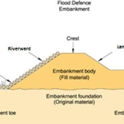 Cross section of an earthen embankment showing the relevant showing ...