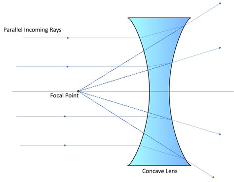 Concave Lens - Key Stage Wiki