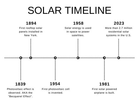 The History of Solar Energy