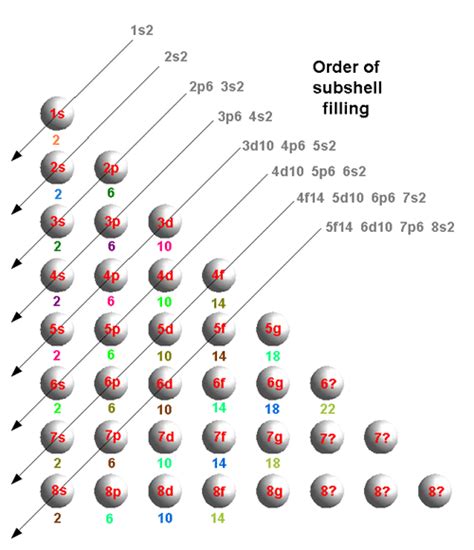 Electron shell - The Dutch Paradigm